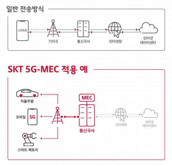SKT 5G-MEC 적용 예시 (사진=SKT 제공)