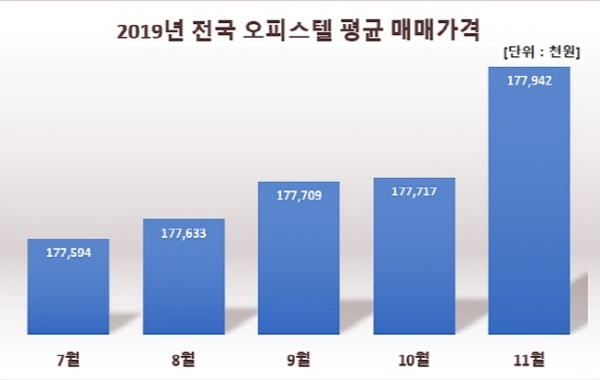 2019년 전국 오피스텔 평균 매매가격 추이 (자료 : 한국감정원 / 분석 및 제공 : 상가정보연구소)