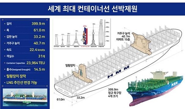 대우조선해양에서 건조한 2만4000TEU급 세계 최대 컨테이너선 ‘HMM 함부르크’호 선박제원(사진=HMM)
