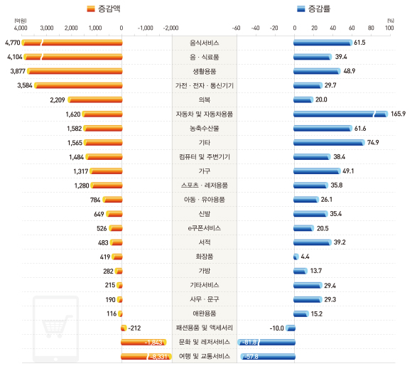 6월 상품군별 온라인쇼핑 거래액(전년동월비) 증감비 (이미지=통계청)