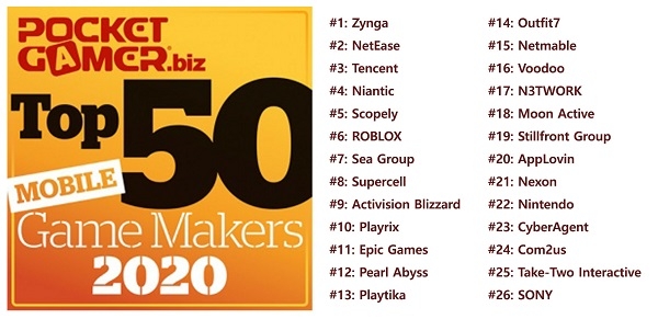 펄어비스가 글로벌 모바일 톱(TOP) 50개 게임개발사 순위 중 12위 차지(사진=포켓게이머)