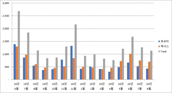 일본 토요타렉서스자동차 국내 판매량(2019년 6월~2020년 8월)(참고 KAIDA)