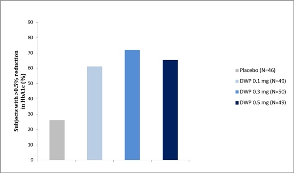 기저치 대비 12주 째 HbA1c 0.5% 초과 감소한 환자 비율 (그래프=대웅제약 제공)