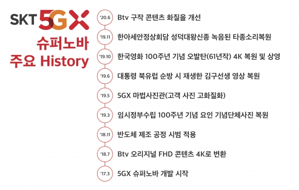 5GX 슈퍼노바 주요 히스토리 (사진=SK텔레콤 제공)