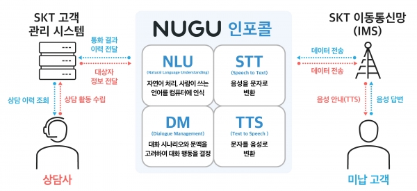 SKT '누구 인포콜(NUCU infocall)' 인포그래픽 (사진=SK텔레콤 제공)