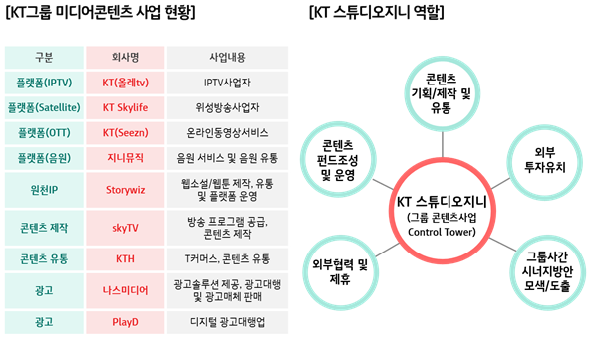KT그룹 미디어콘텐츠 사업 현황 및 KT 스튜디오지니 역할 (사진=KT 제공)