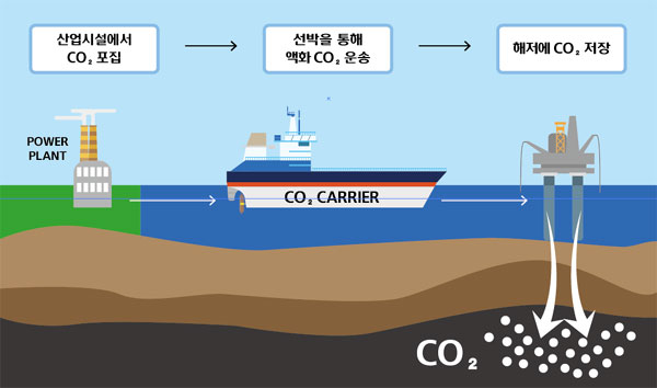 이산화탄소 해상 운송 개념도 (이미지=한국조선해양)
