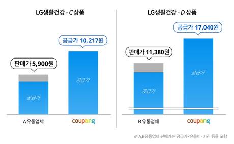 LG생활건강 상품의 쿠팡 공급가 vs. 타유통채널 판매가 비교