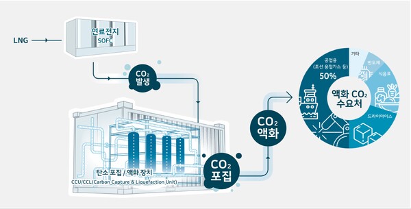 연료전지(SOFC) 연계 탄소 포집·액화·활용 실증사업 개념도 (사진=SK에코플랜트)