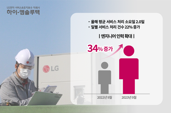 LG전자 하이엠솔루텍이 서비스 엔지니어 인력을 34%로 확대하며 동계 서비스 준비에 만전을 기하고 있다고 밝혔다 / (사진=하이엠솔루텍)