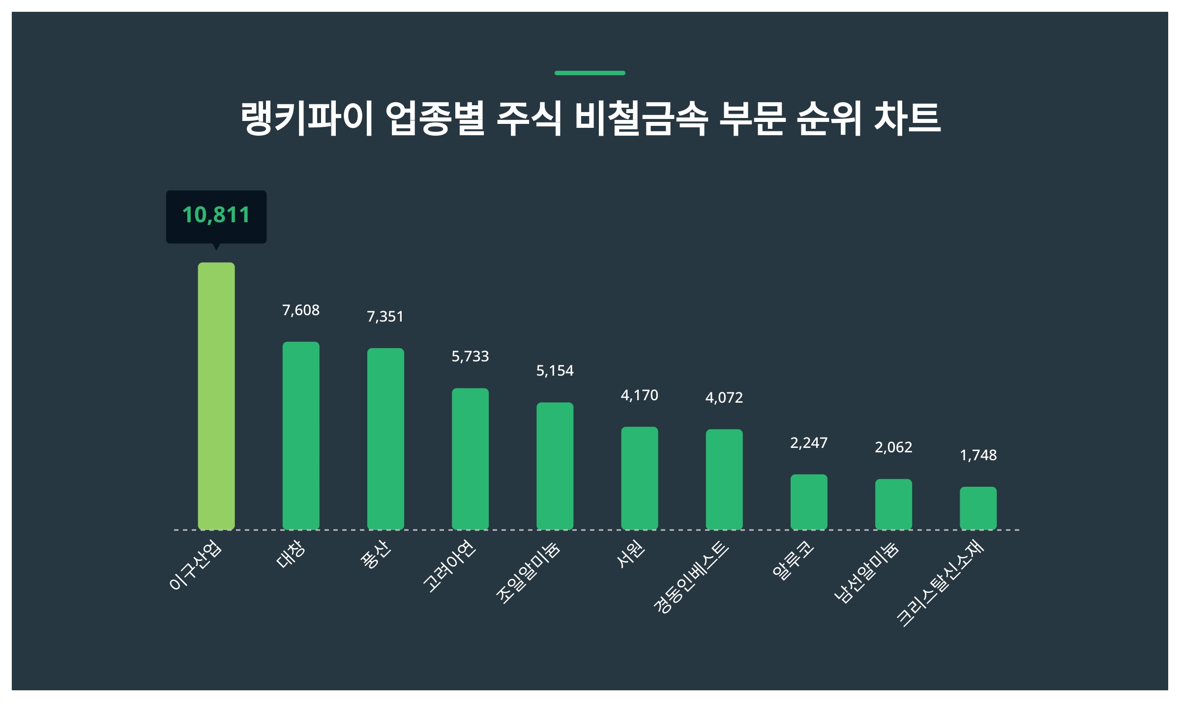 1위 이구산업·2위 대창·3위 풍산 < 데이터뉴스 < 기사본문 - 증권경제신문