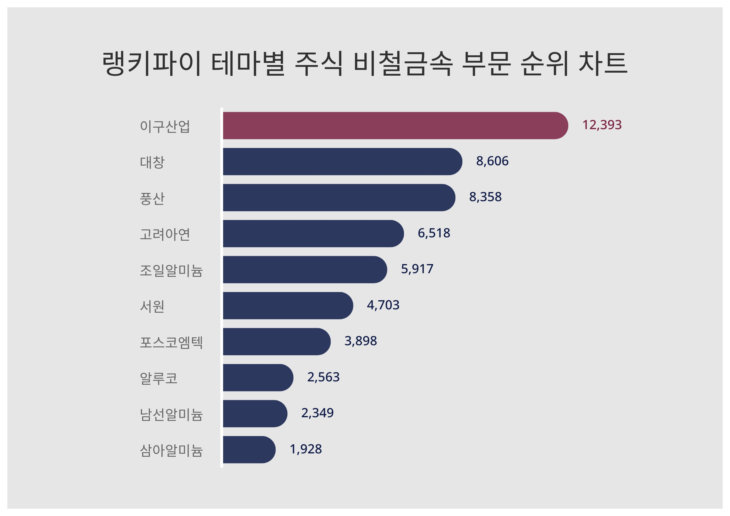 1위 이구산업·2위 대창·3위 풍산 < 데이터뉴스 < 기사본문 - 증권경제신문