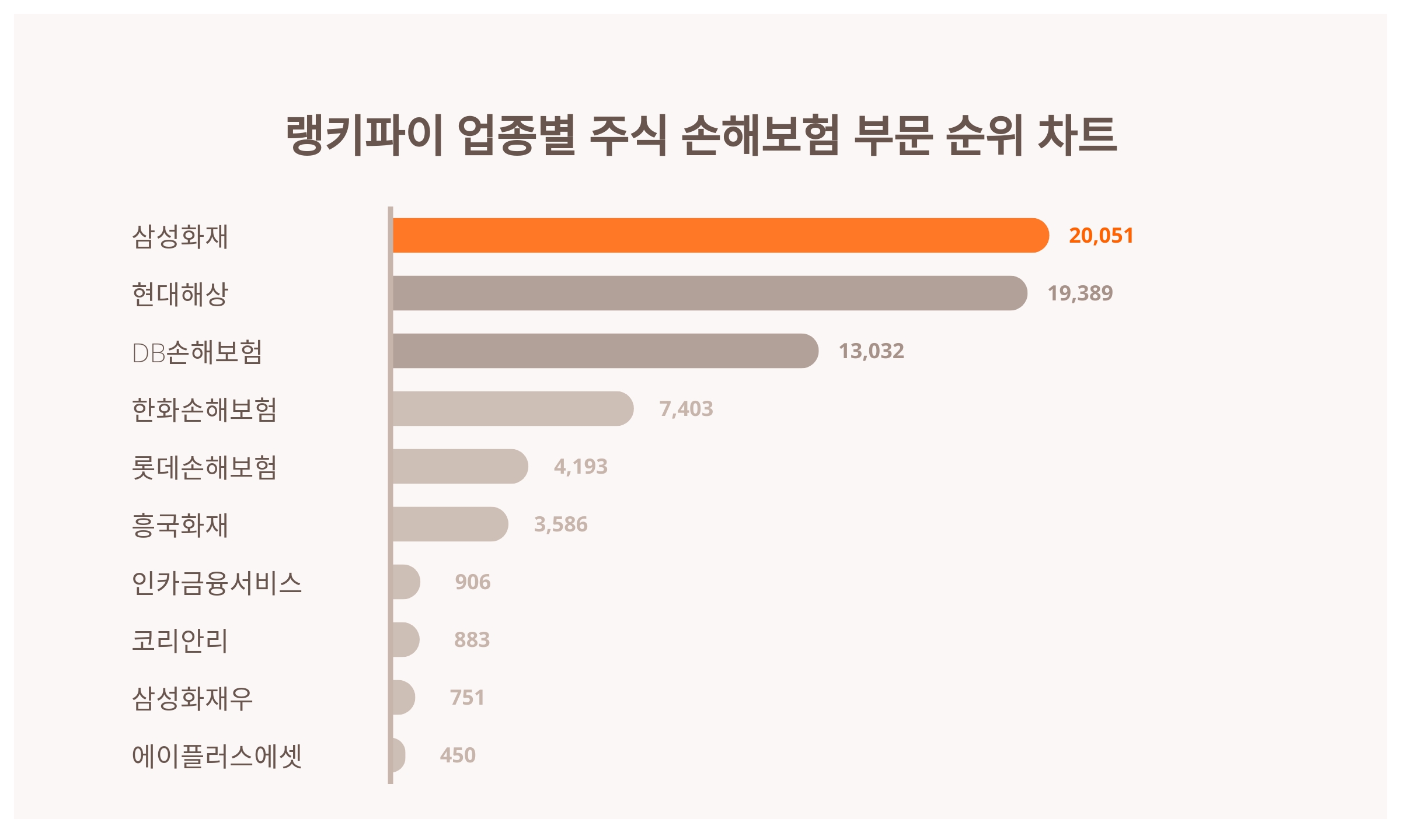 1위 삼성화재·2위 현대해상·3위 DB손해보험 < 데이터뉴스 < 기사본문 - 증권경제신문