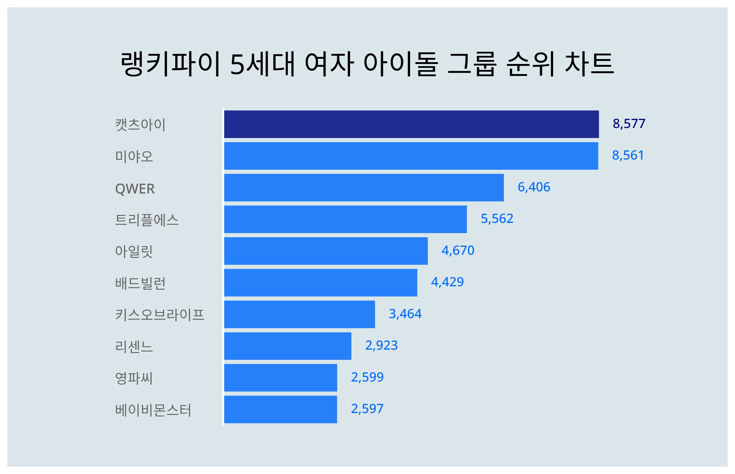 1위 캣츠아이·2위 미야오·3위 QWER < 데이터뉴스 < 기사본문 - 증권경제신문