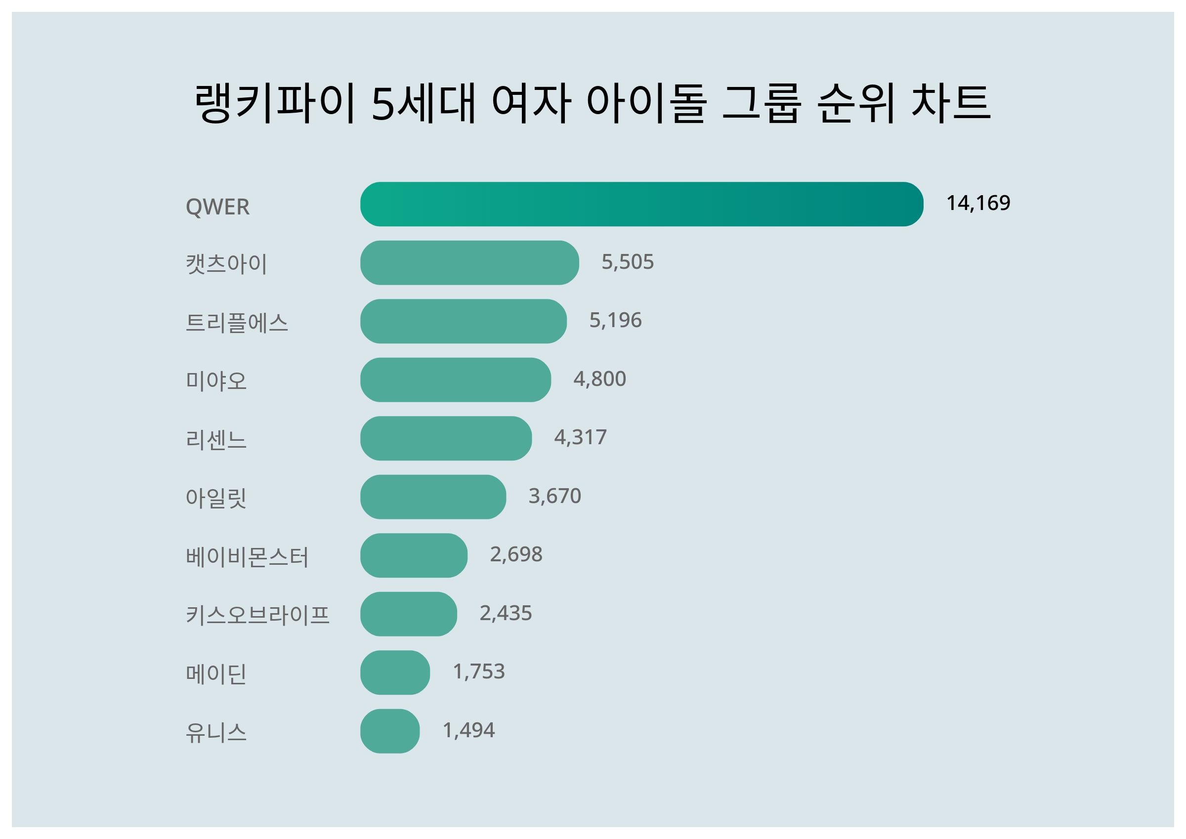 1위 QWER·2위 캣츠아이·3위 트리플에스 < 데이터뉴스 < 기사본문 - 증권경제신문