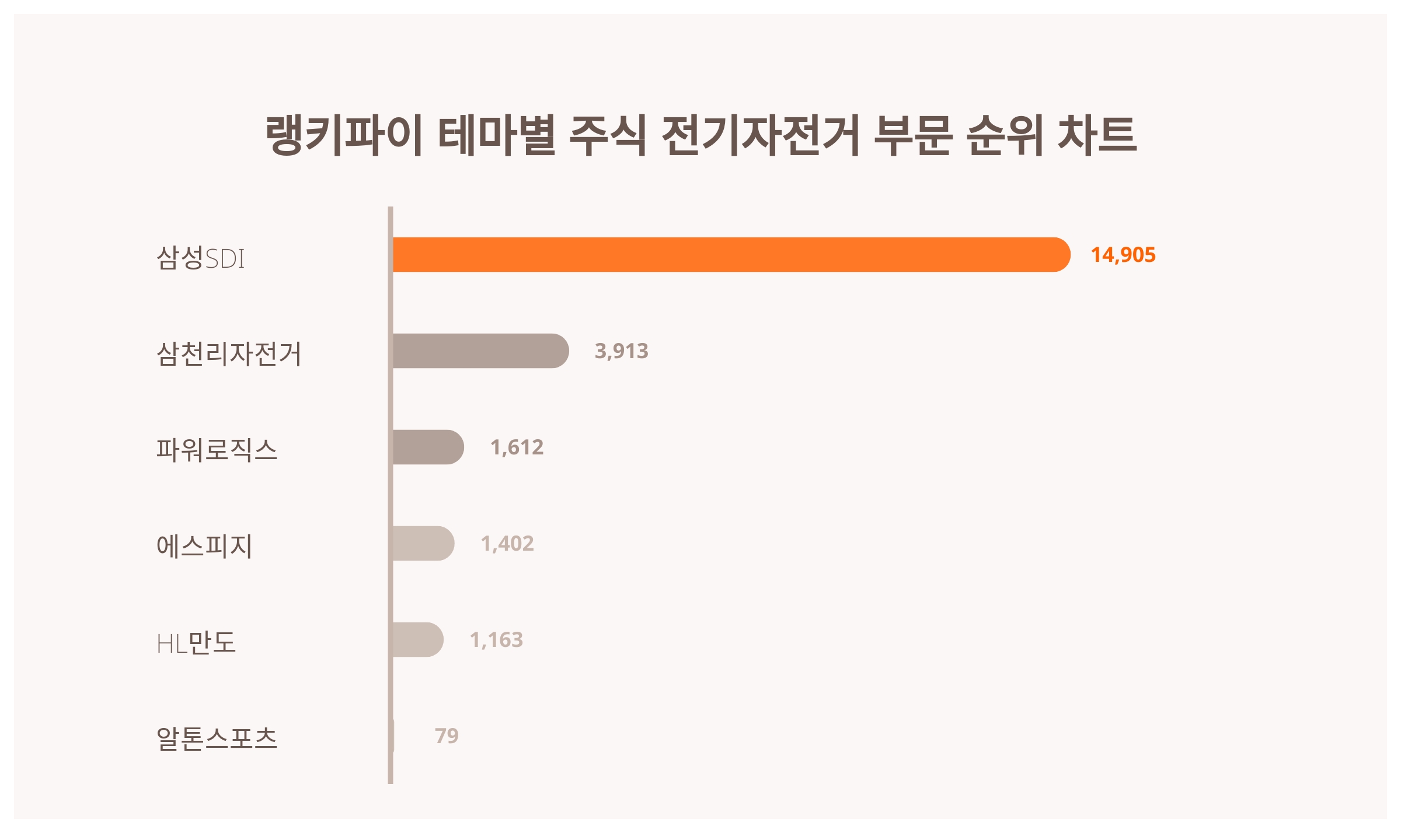 1위 삼성SDI·2위 삼천리자전거·3위 파워로직스 < 데이터뉴스 < 기사본문 - 증권경제신문