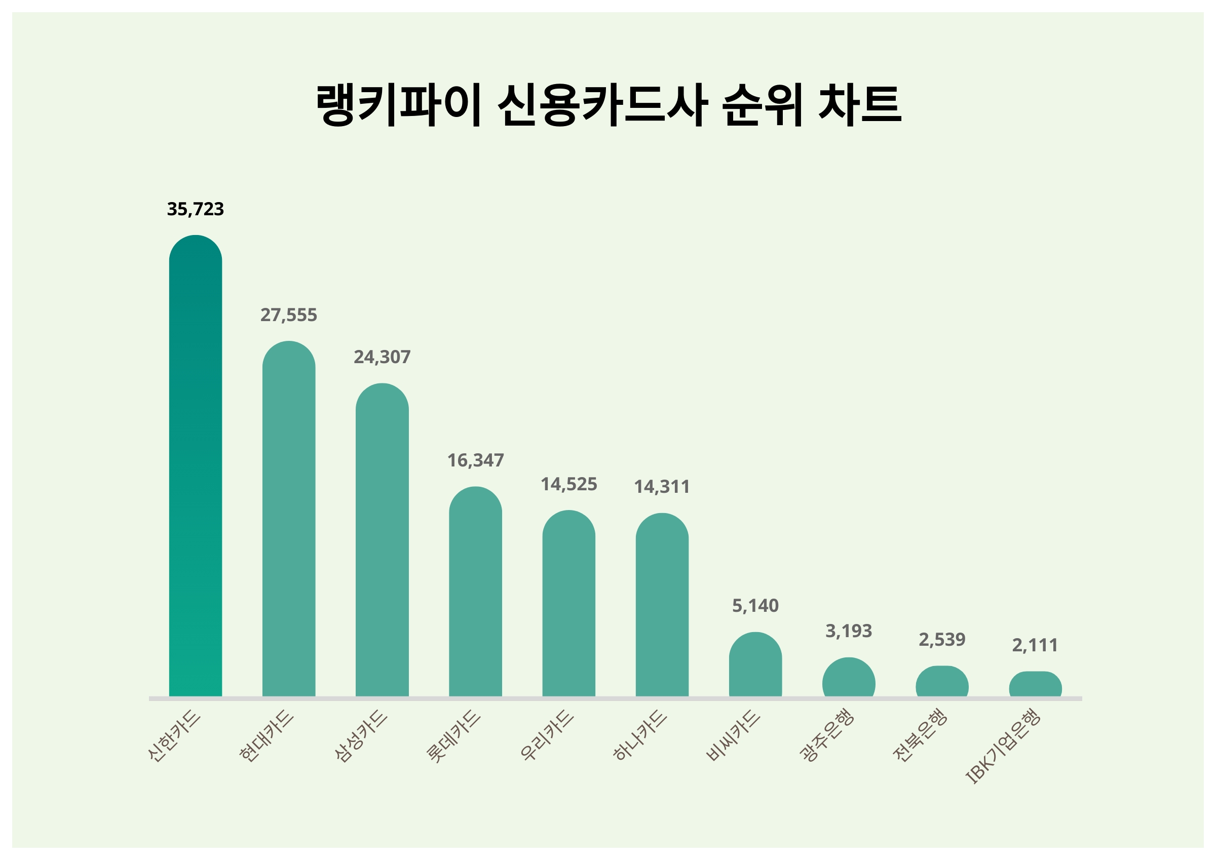 1위 신한카드·2위 현대카드·3위 삼성카드 < 데이터뉴스 < 기사본문 - 증권경제신문