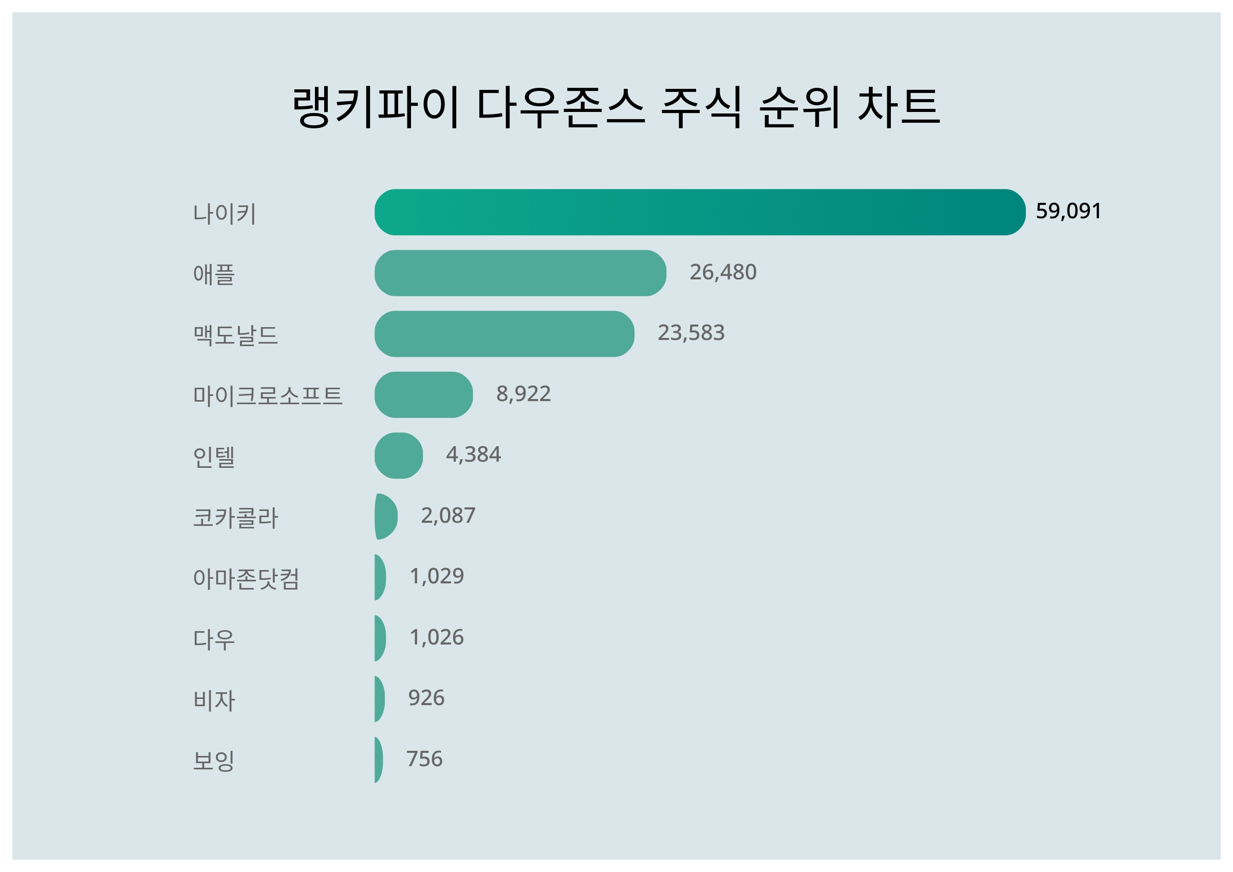 1위 나이키·2위 애플·3위 맥도날드 < 데이터뉴스 < 기사본문 - 증권경제신문