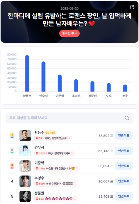 ▲인기투표 순위 (8월 20일) ⓒ디시트렌드