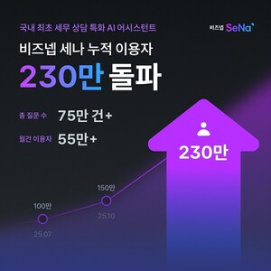 AI 세무 어시스턴트 '비즈넵 세나', 230만 이용자 돌파 - 뉴스 썸네일 이미지