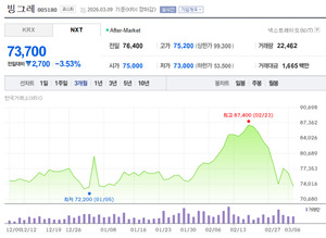 빙그레, 내수부진·4분기적자···DS투자증권 목표가 23% 하향 - 뉴스 썸네일 이미지