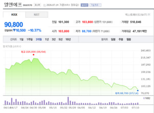 증권가 "엘앤에프, 리튬 가격 하락+이원화 우려"···목표주가↓ - 뉴스 썸네일 이미지