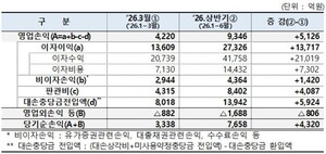 <b>저축은행</b>업계, 상반기 <b>순익</b> 7658억···전년比 <b>3배</b> 급증