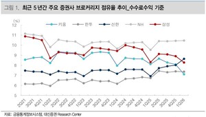 증권주 실적 피크아웃 우려에 목표가↓···삼성증권만 9곳 하향 - 뉴스 썸네일 이미지