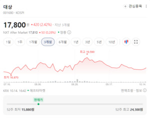 대상, 전분당 이어 가공식품 담합 의혹···공정위 '사정권' - 뉴스 썸네일 이미지